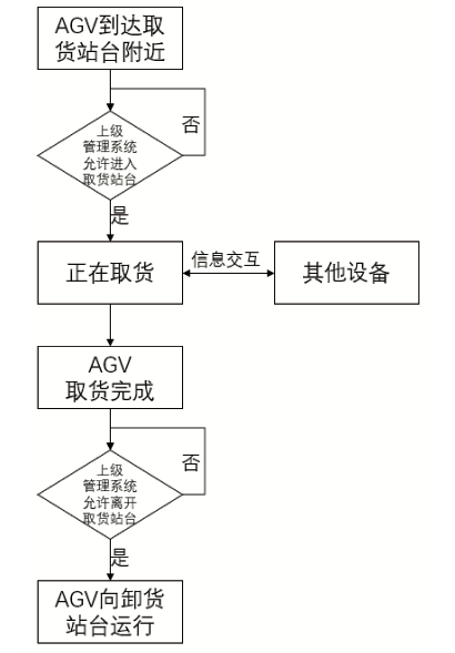 AGV小車執(zhí)行取貨任務(wù)流程 AGV小車執(zhí)行取貨任務(wù)流程